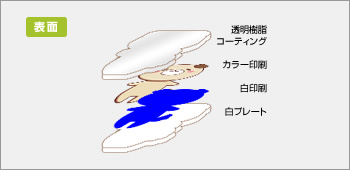 表面に印刷し樹脂でコーティングするパターン